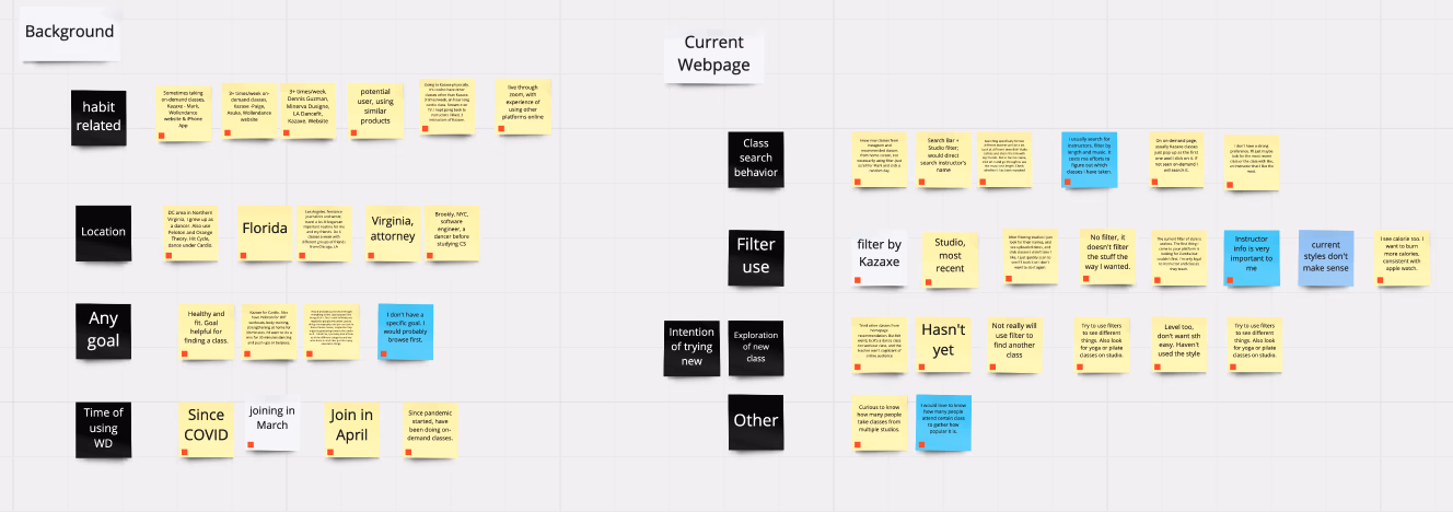 Affinity board of sticky notes from user interviews, grouped by participant background and current-webpage behavior.