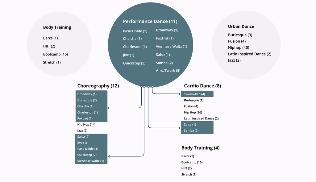 Diagram mapping 20+ dance styles into professional buckets — Performance Dance, Body Training, Urban Dance — then regrouped into Choreography, Cardio, and Body Training.