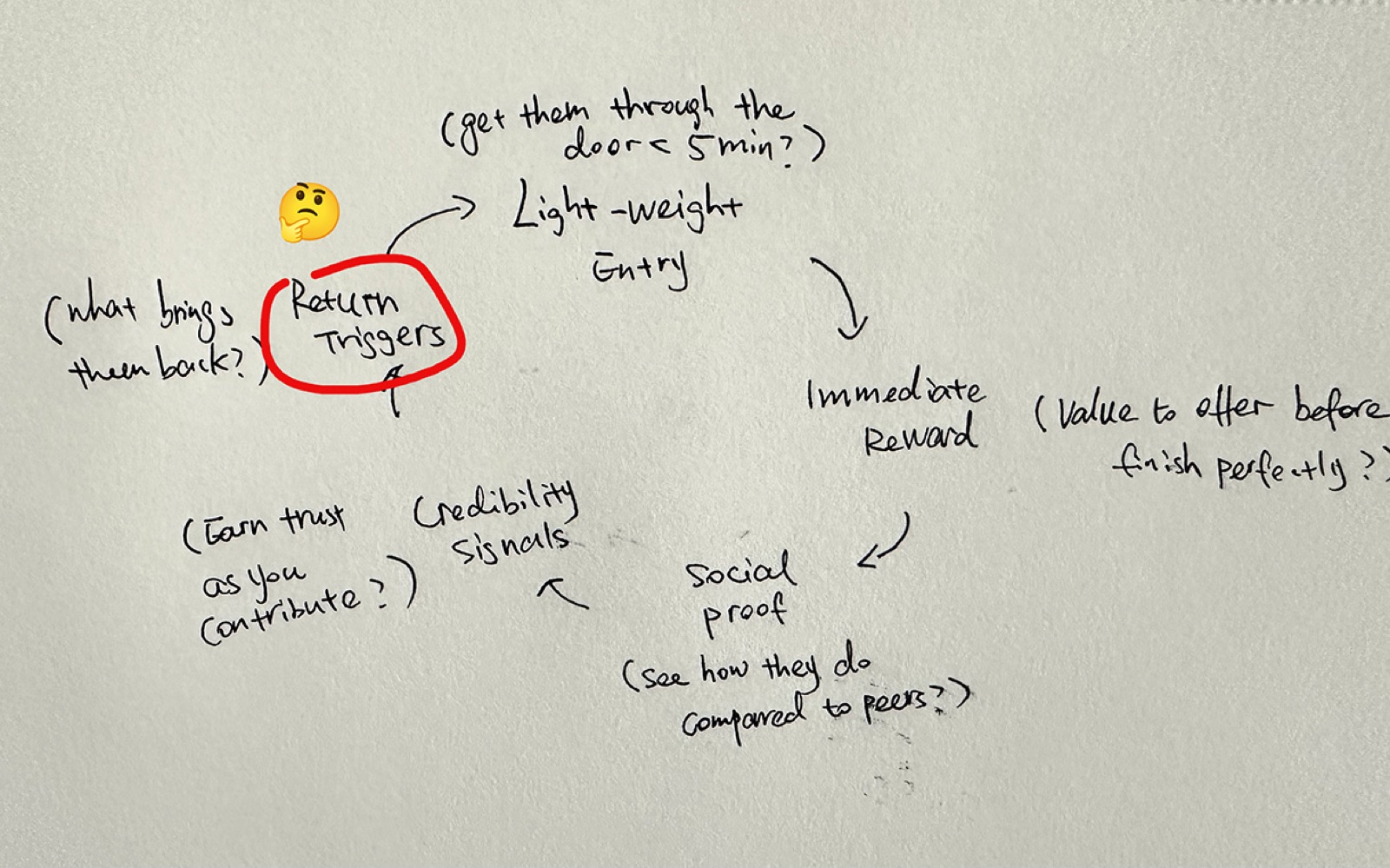 Whiteboard sketch mapping the return triggers a participation loop needs