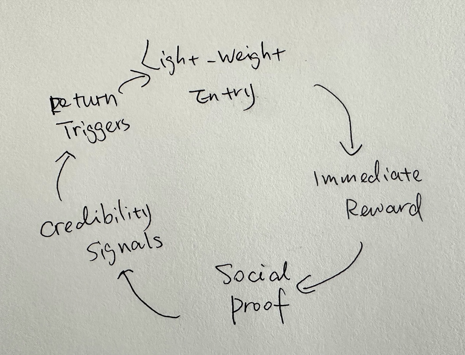 The five-step participation loop sketch