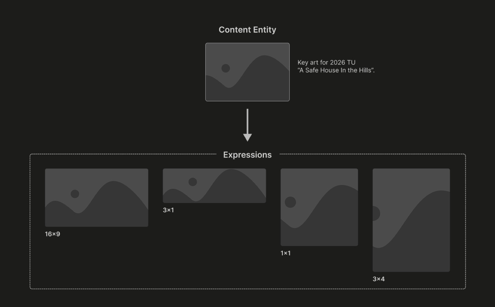 One content entity resolving into 16:9, 3:1, 1:1, and 3:4 expressions