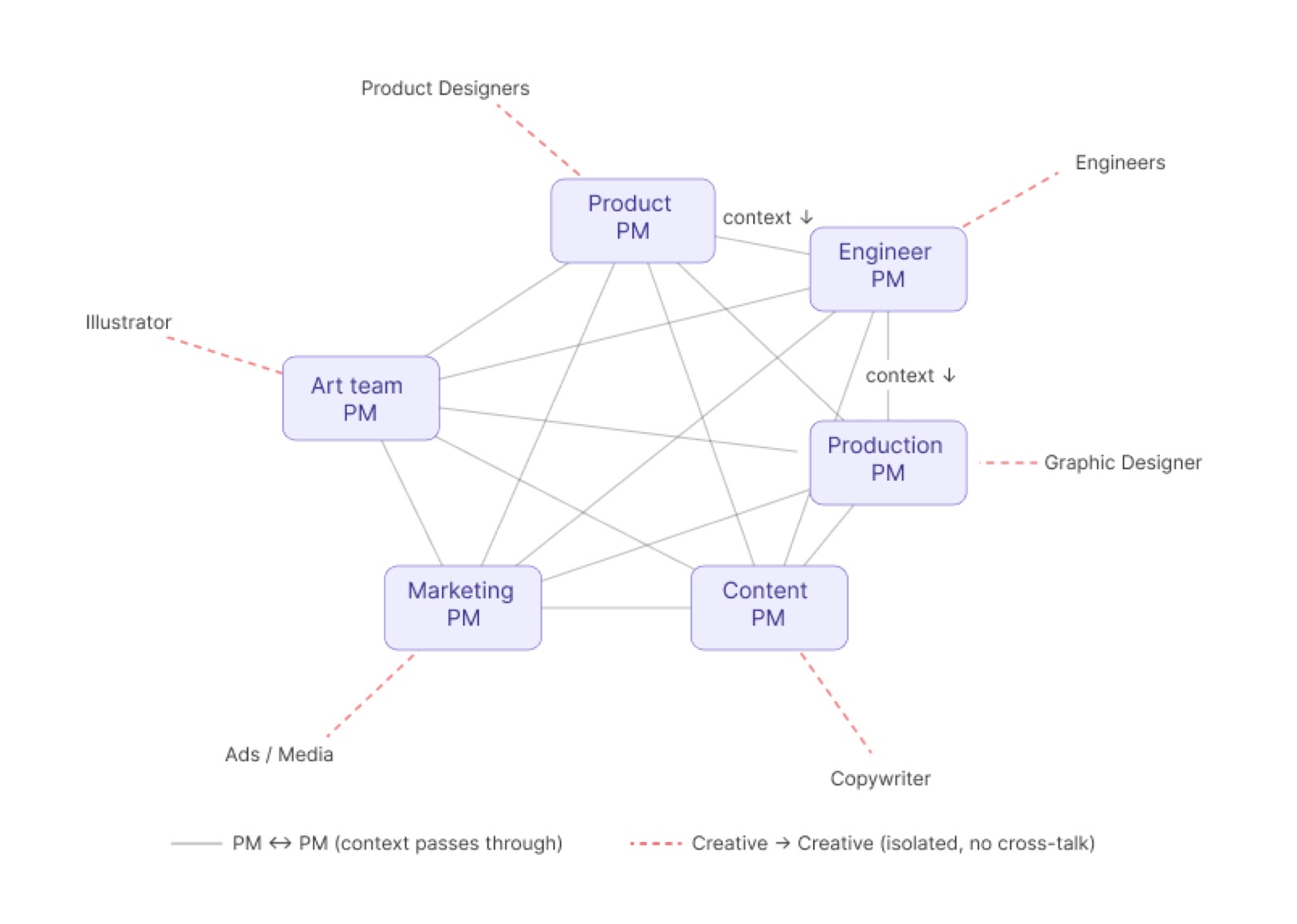 Network diagram: every team's PM wired to every other, with the creatives isolated on the edges