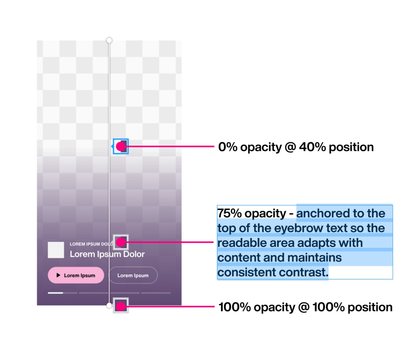 A gradient annotated with opacity stops anchored to the eyebrow text so the readable area adapts with content